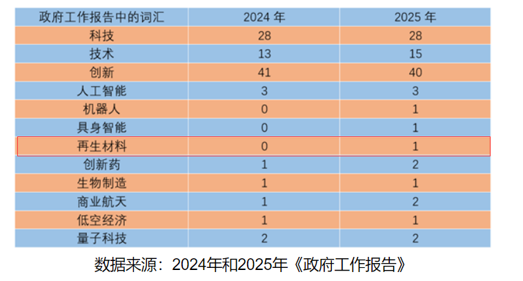 再生材料首入政府工作報告，綠色循環(huán)經(jīng)濟提升新高度