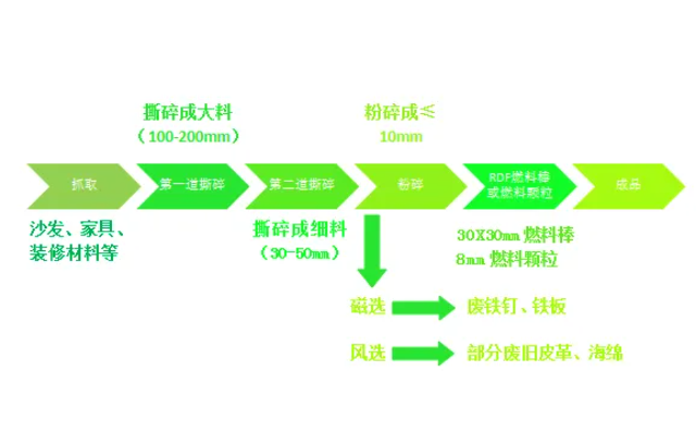 城市固廢大件垃圾何去何從？破碎分選生產線開啟資源再生新“視”界