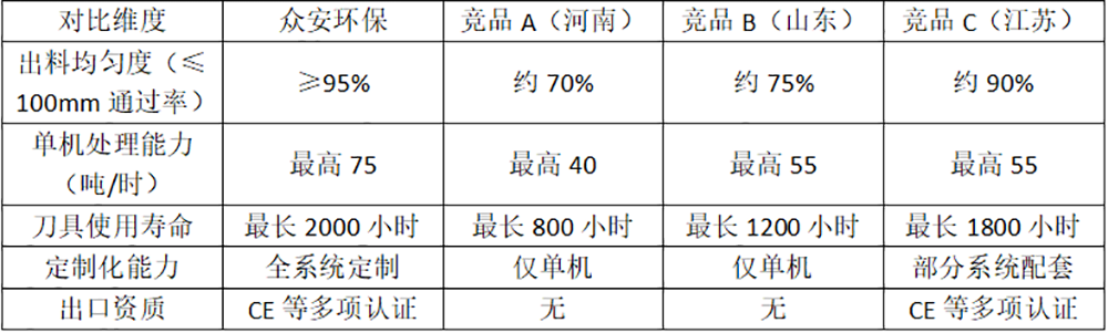 眾安環(huán)保與其他競品公司數(shù)據(jù)對比.png